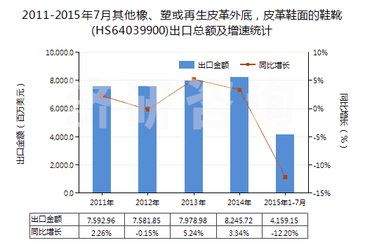 2011-2015年7月其他橡、塑或再生皮革外底，皮革鞋面的鞋靴(HS64039900)出口總額及增速統(tǒng)計